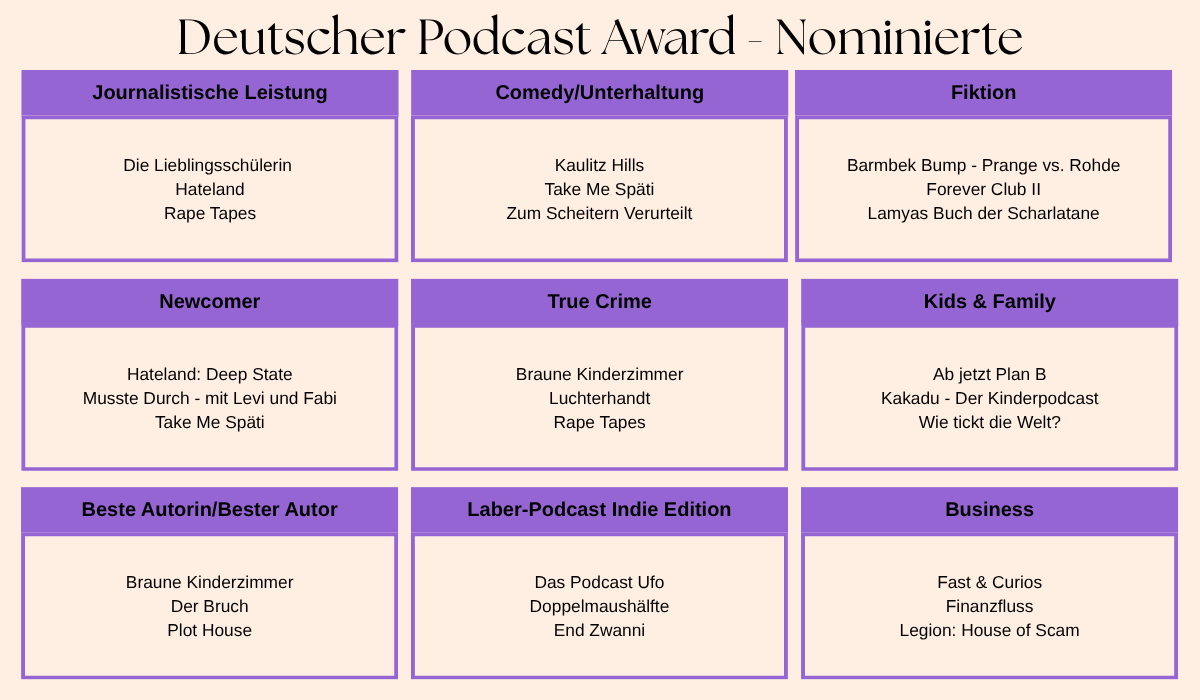 „Take Me Späti“ führt Nominierungen an: Finalisten für Deutschen Podcast Award stehen fest
